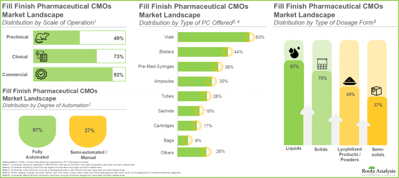Fill Finish Pharmaceutical Contract Manufacturing Market-IMG1