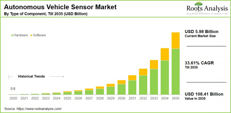 Autonomous Vehicle Sensor Market-IMG1