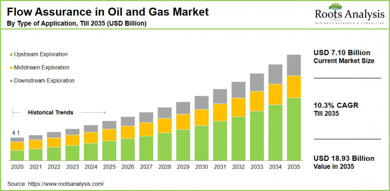 Flow Assurance in 石油、天然气 Market-IMG1
