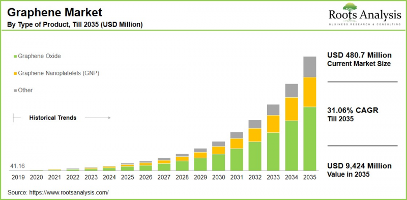Graphene Market - IMG1