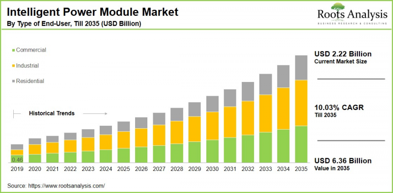 Intelligent Power Module Market-IMG1