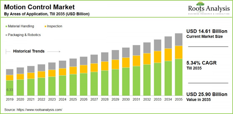 Motion Control Market-IMG1