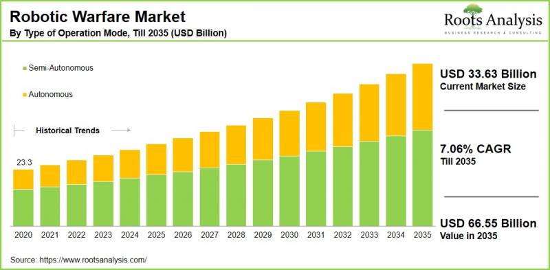 Robotic Warfare Market-IMG1