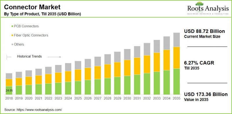 Connector Market-IMG1