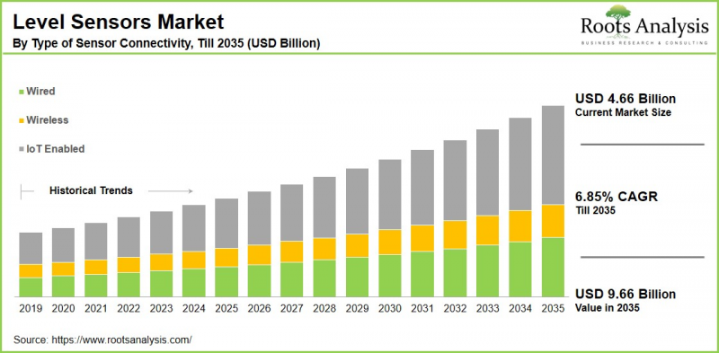 Level Sensors Market-IMG1