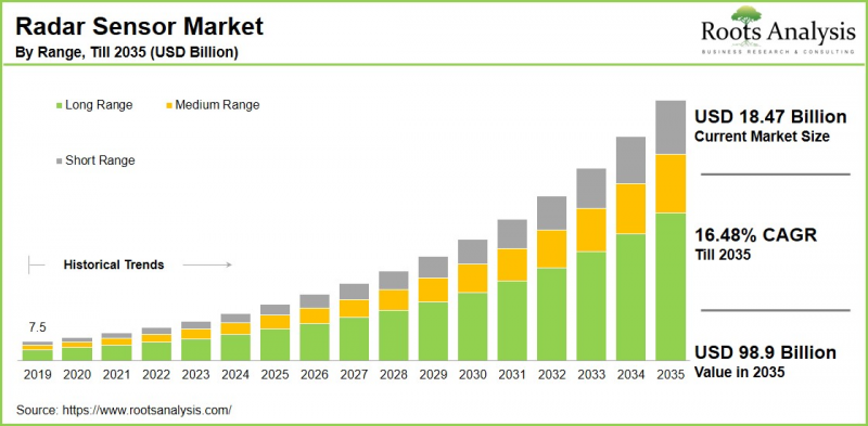 雷达感测器市场-IMG1