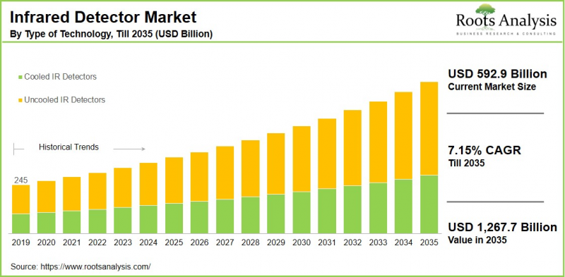 红外线探测器市场-IMG1