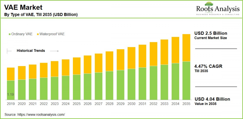 醋酸乙烯酯-乙烯 (VAE) 乳液市场-IMG1