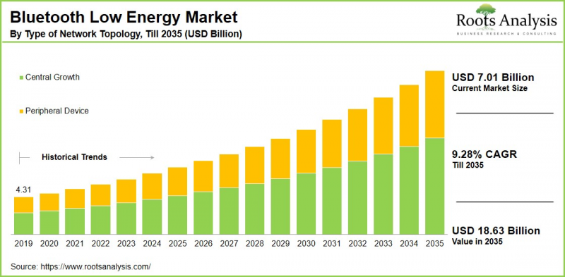 蓝牙低功耗市场-IMG1
