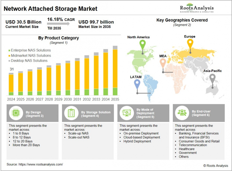 网路附加储存市场-IMG1