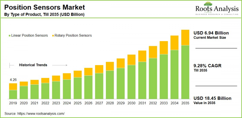 位置感测器市场-IMG1
