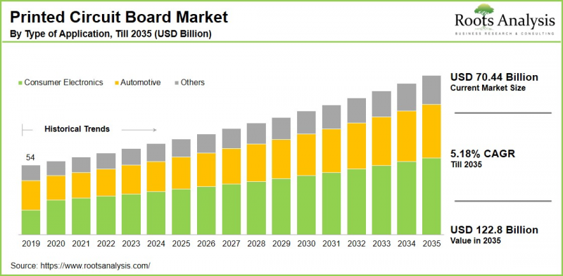 印刷电路板市场-IMG1