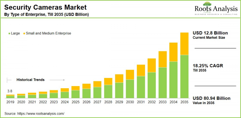 安防摄影机市场-IMG1