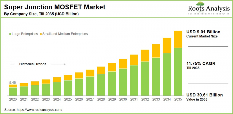 超结 MOSFET 市场-IMG1