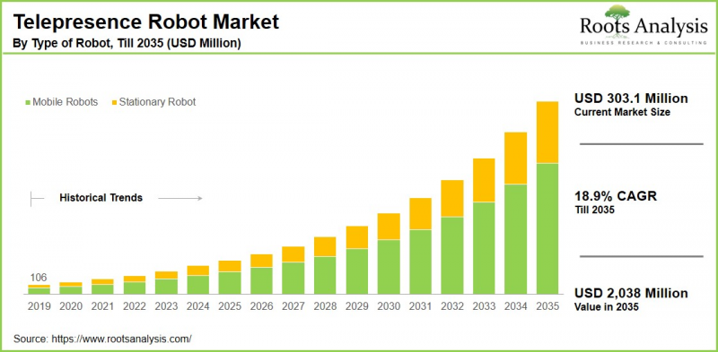 远端呈现机器人市场-IMG1