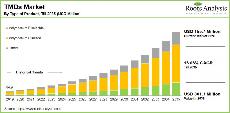 过渡金属二硫化物 (TMD) 市场-IMG1