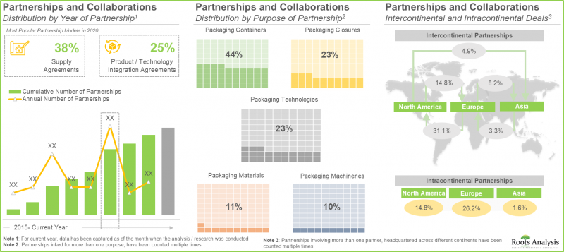 Ready to Use Pharmaceutical Packaging Market - IMG2