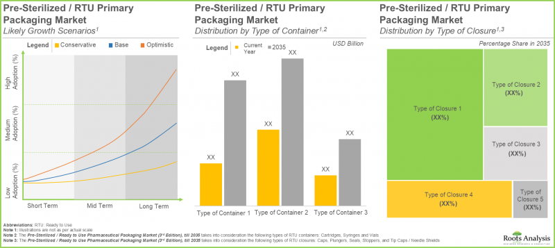 Ready to Use Pharmaceutical Packaging Market - IMG3