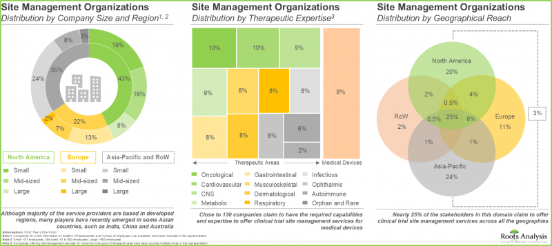 Site Management Organization Market-IMG1