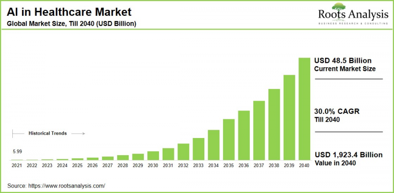 医疗保健市场中的人工智慧 (AI) - 图片 1