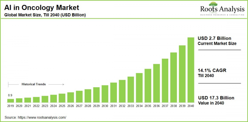 肿瘤领域人工智慧市场-IMG1