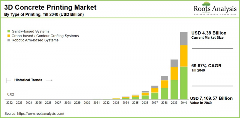 3D混凝土列印市场-IMG1